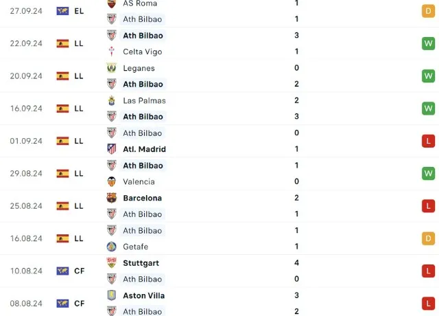 Phong độ thi đấu Athletic Bilbao 